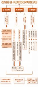 民法典时间效力 132x300 《民法典》时间效力的规定